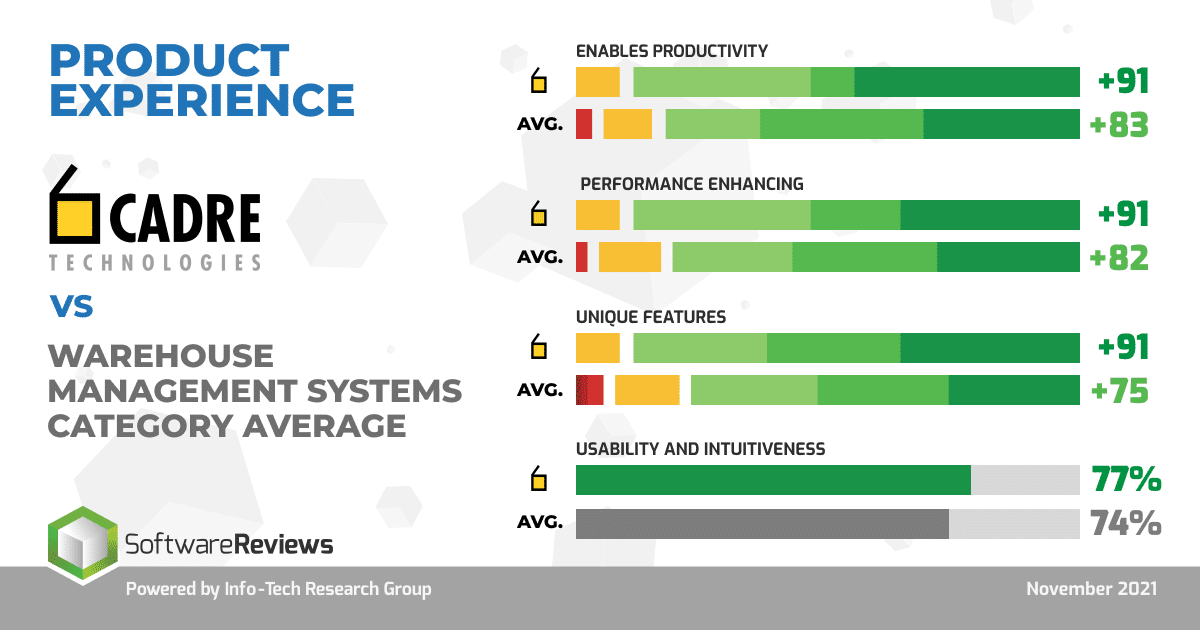 Cadre Technologies is Gold Medalist in SoftwareReviews Best WMS 1 - Best Warehouse Management System