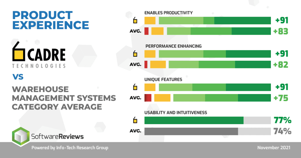 Cadre Technologies is Gold Medalist in SoftwareReviews Best WMS 3 - Best WMS, Best Warehouse Management System