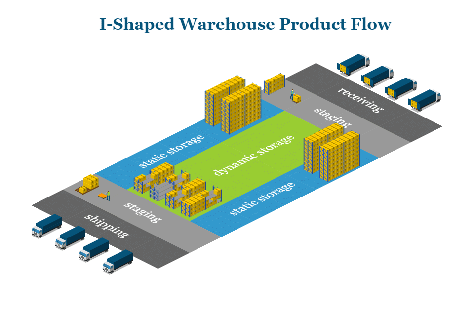 I-Shaped Warehouse