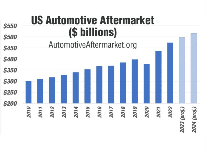 graph showing automotive aftermarket growth