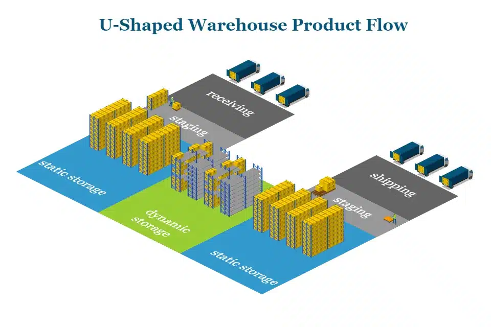u-shaped warehouse